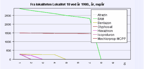 Figur 10.27: Skærmbillede fra risikovurderingsværktøjet visende et diagram over fluxen (mg/år) i 1980 i 10 afstandspunkter jævnt fordelt på centerlinien fra lokalitet 18 (afstandspunkt 0) og frem til slutpunktet (afstandspunkt 10), i alt 782,9 m. BAMfluxen er kun nået 8/10 af de 783 m, dvs. 626 m.