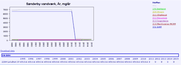 Figur 10.34: Skærmbillede fra risikovurderingsværktøjet visende et diagram over fluxen (mg/år) i slutpunkter i oplandet til Sønderby vandværk i perioden fra 1994 til 2015. Til højre for diagrammet vises en signaturforklaring for de enkelte pesticider i oplandet med id.nr., f.eks. har BAM id.nr. 336. BAM-fluxen forventes at falde fra ca. 6.400 mg/år til nul i 2011.