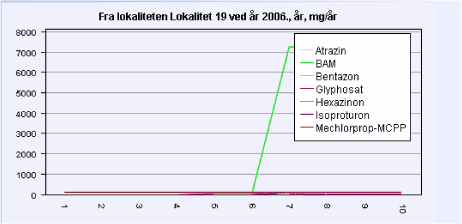Figur 10.35: Skærmbillede fra risikovurderingsværktøjet visende et diagram over fluxen (mg/år) i 2006 i 10 afstandspunkter jævnt fordelt på centerlinien fra lokalitet 19 (afstandspunkt 0) og frem til slutpunktet (afstandspunkt 10), i alt 515,455 m. BAMfluxen er aftagende langs centerlinien.