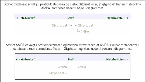 Figur 3.4: Skærmbillede fra pesticiddatabasen visende metabolittræer for henholdsvis Glyphosat og AMPA.