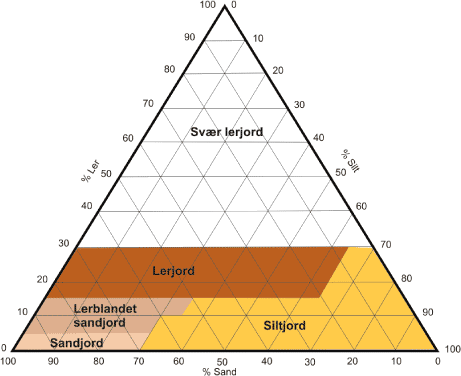 Figur 3.11: Diagram visende ofte anvendte danske betegnelser for Jordteksturer og deres klassificering (Skov- og naturstyrelsen, 2006).