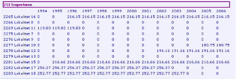Figur 5.21 Mængde/år af isoproturon fra lokaliteter i oplandet.