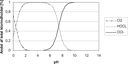 Figur 3.1.1 Fordelingsdiagram for klorkomponenter som funktion af pH i rent vand.