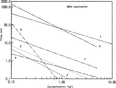 Figur 3.2.1 CT-værdier for 99% inaktivering af en række mikroorganismer med forskellige desinfektanter. (Fra Pontius, 1990)