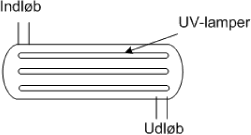 Figur 6.3.1 Principskitse af UV-anlæg.