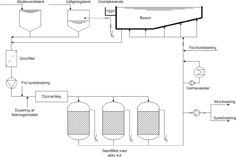Figur 6.4.3 Principskitse af placeringen af ozonbehandling i vandbehandlingssystemet til svømmebadsvand.
