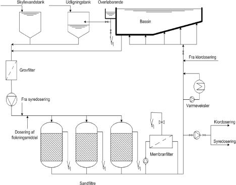 Figur 6.5.3 Membranfiltrering/ultrafiltrering anvendt til delstrømsbehandling i eksisterende anlæg.