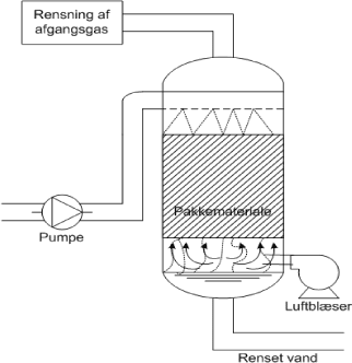 Figur 6.6.1 Principskitse af anlæg til stripning af flygtige stoffer fra forurenet vand.