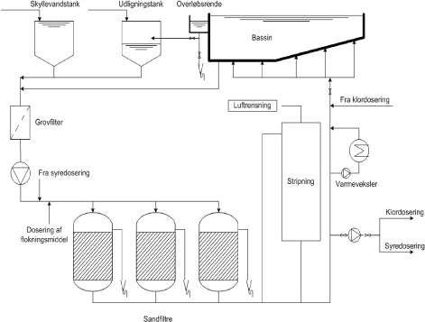 Figur 6.6.2 Stripningsanlæg til delstrømsbehandling af svømmebadsvand.
