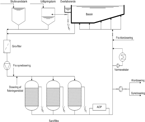 Figur 6.7.1 Placering af AOP-teknologi som delstrømsbehandling i vandbehandlingskredsløbet i svømmebade.