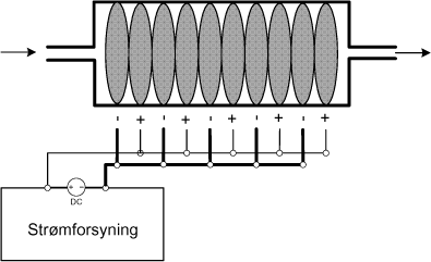 Figur 6.8.1 Principskitse for elektrokemisk reaktor.