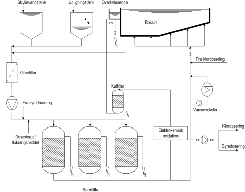 Figur 6.8.2 Placering af elektrokemisk oxidation som teknologi til deltrømsbehandling i vandbehandlingssystemet til svømmebade.