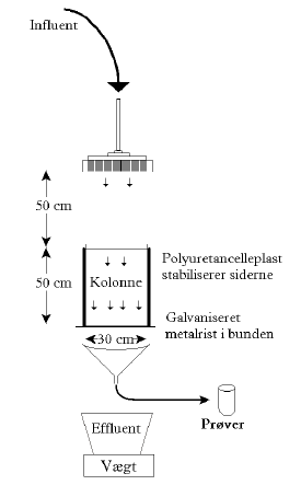 Figur 3.3. Skematisk illustration af opstilling til kolonneforsøg. Forsøgene blev udført med fri afdræning ved bunden af kolonnerne