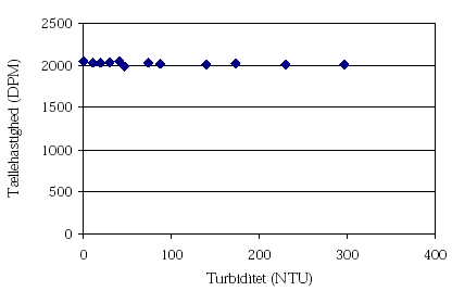 Figur 3.6. <sup>14</sup>C-tællehastighed som funktion af turbiditet.