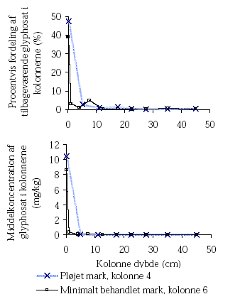 Figur 4.10. Fordeling (øverst) og middelkoncentration (nederst) af tilbageværende glyphosat i kolonnen ved forsøgenes afslutning