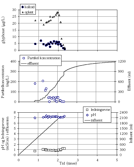 Figur 4.11. Eksempel på gennembrudskurve for glyphosat (kolloidbundet og opløst) med tilhørende målinger af partikelkoncentration, pH, ledningsevne, tilført vandmængde (influent) samt afdræning (effluent) i intaktkolonne udtaget fra den minimalt bearbejdede mark (kolonne 6, 1. vandingshændelse)