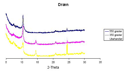 Figur 4.19. XRD-diffraktogrammer af drænvandsprøve efter forskellig behandling