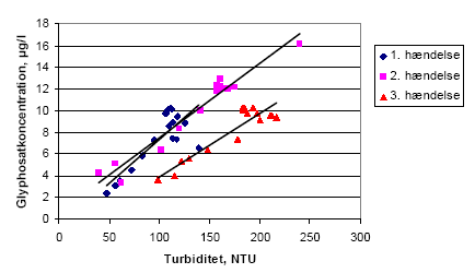 Figur 4.20. Sammenhæng mellem turbiditet og glyphosatkoncentration i effluentprøver (3 forskellige vandingshændelser) fra kolonne 4 udtaget i pløjet jord. Detaljer vedrørende de foreslåede lineære repræsentationer er givet i Tabel 4.14