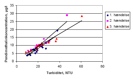 Figur 4.21. Sammenhæng mellem turbiditet og pendimethalinkoncentration i effluentprøver (3 forskellige vandingshændelser) fra kolonne 4 udtaget i minimalt bearbejdet jord. Detaljer vedrørende de foreslåede lineære repræsentationer er givet i Tabel 4.14