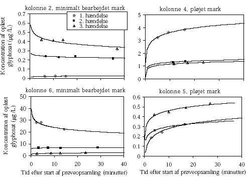Figur 4.24. Sorption/desorption af glyphosat til/fra partikler i effluenten over tid for kolonnerne fra hhv. den minimalt bearbejdede (venstre) og pløjede mark (højre). Tiden nul svarer til midten af tidsrummet for prøveopsamling. Kurverne repræsenterer logaritmiske funktioner tilpasset bedst muligt til målingerne. I 1. vandingshændelse er det kinetikken for prøve nr. 14, der er afbildet jvf. Tabel 3.7