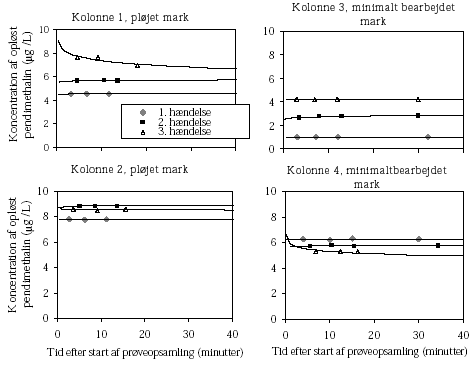 Figur 4.25. Sorption/desorption af pendimethalin til/fra partikler i effluenten over tid efter prøveudtagningstidspunktet fra kolonnerne fra hhv. den pløjede (venstre) og minimalt bearbejdede jord (højre). Kurverne repræsenterer logaritmiske funktioner tilpasset til målingerne. I 1. vandingshændelse er det kinetikken for prøve nr. 14, der er afbildet jvf. Tabel 3.7.