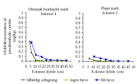Figur 4.8. Middelkoncentration af pendimethalin i jorden (5-50 cm) når prøverne udtages hhv. tilfældigt, fra de blåfarvede områder omkring strømningsaktive makroporer og uden for de synligt blåfarvede områder. Intervallerne der i visse tilfælde kan ses omkring middelværdierne angiver variationsbredden (fra maksimum til minimum) for 2 gentagne målinger på samme fællesprøve