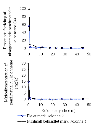 Figur 4.9. Fordeling (øverst) og middelkoncentration (nederst) af tilbageværende pendimethalin i kolonnen ved forsøgenes afslutning.