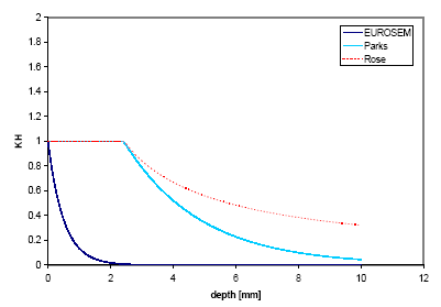Figur 5.1. Vanddybdefunktionerne, der kan vælges i MIKE SHE, beregnet for en nedbørsintensiten 40 mm/h.