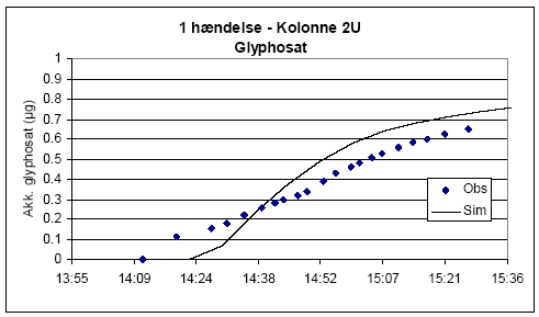 Figur 6.11. Observeret totalmængde af glyphosat i udløb af kolonne ved første hændelse i kolonne 2 (minimalt bearbejdet) sammenlignet med simuleret mængde glyphosat associeret med kolloider
