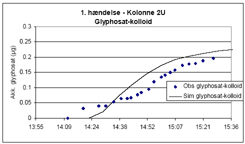 Figur 6.12. Observeret og simuleret mængde af glyphosat associeret med kolloider i udløb af kolonne ved 1. hændelse i kolonne 2 (minimalt bearbejdet)