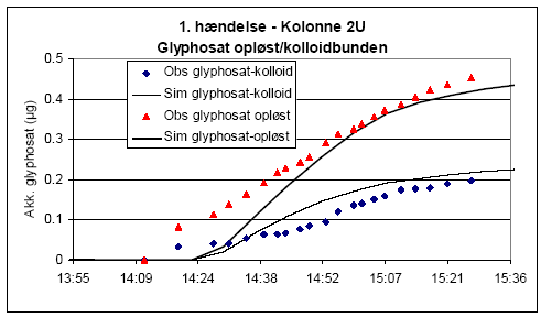 Figur 6.13. Observeret og simuleret mængde af glyphosat associeret med kolloider og i opløst form i udløb af kolonne i 1. hændelse i kolonne 2 (minimalt bearbejdet)