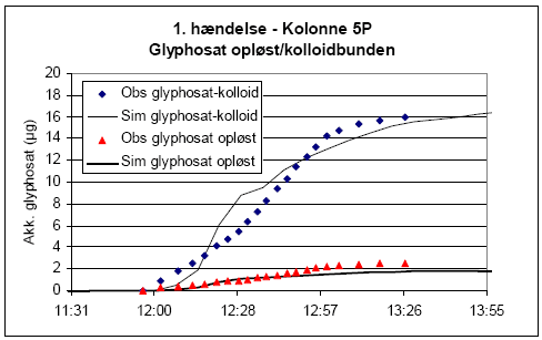 Figur 6.14. Observeret mængde af glyphosat associeret med kolloider og i opløst form i udløb af kolonne ved 1. hændelse i kolonne 5 (pløjet)