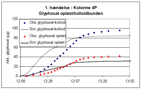 Figur 6.15. Observeret og simuleret mængde af glyphosat associeret med kolloider og i opløst form i udløb af kolonne ved 1. hændelse i kolonne 4 (pløjet)