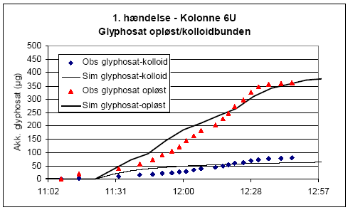 Figur 6.16. Observeret og simuleret mængde af glyphosat associeret med kolloider og i opløst form i udløb af kolonne ved 1. hændelse i kolonne 6 (minimalt barbejdet). K<sub>d</sub>-værdi for sorption af glyphosat er sat til 0 l/kg i de øverste 5 cm af kolonnen i simuleringen.