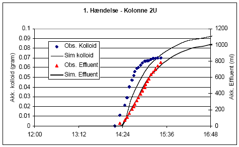 Figur 6.17. Observeret og simuleret mængde af kolloider i kolonne 2 (minimalt bearbejdet). Ved simulering af kolloider er der alene anvendt intern generering