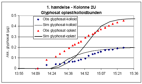 Figur 6.18. Observeret og simuleret mængde af glyphosat associeret med kolloider og i opløst form i udløb af kolonne ved 1. hændelse i kolonne 2U. K<sub>d</sub>-værdien for sorption af glyphosat er sat til 0,3 l/kg i de øverste 5 cm af kolonnen i simuleringen