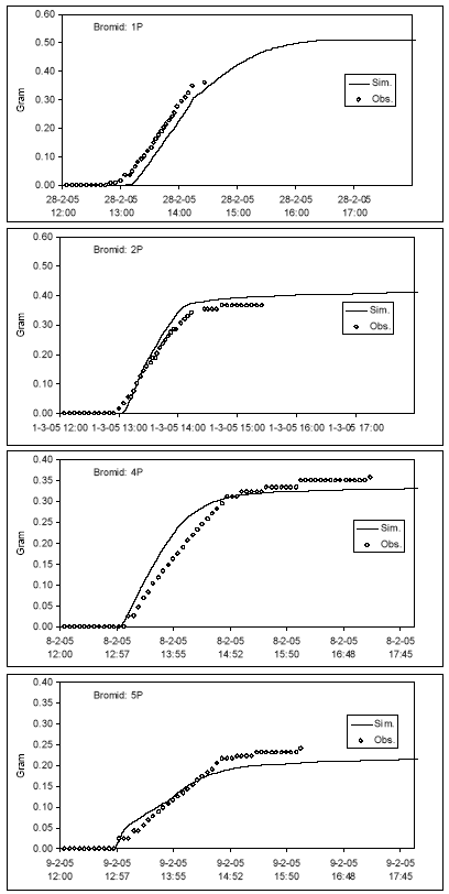 Figur 6.3A. Kalibrerede og observerede bromidgennembrud bromidgennembrud for kolonnerne 1, 2, 4 og 5 fra den pløjede mark