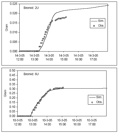 Figur 6.3B. Kalibrerede og observerede bromidgennembrud bromidgennembrud for kolonnerne 2 og 6 fra den minimalt bearbejdede mark