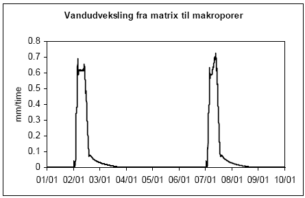 Figur 6.5. Nettoudveksling af vand fra matrix til makroporer i kolonne fra pløjet jord