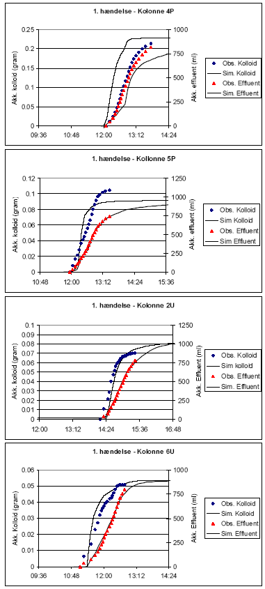 Figur 6.7. Kolloid- og effluentgennembrud kalibreret på baggrund af observationer