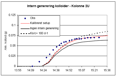 Figur 6.8. Følsomhed over for ændringer i parameterværdier til beskrivelse af intern generering af kolloider på kolonne 2 (minimalt bearbejdet)