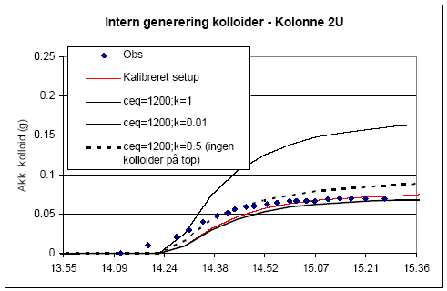 Figur 6.9. Følsomhed over for ændringer i parameterværdier til beskrivelse af intern generering af kolloider. C<sub>eq</sub> = 1200 mg/l i alle simuleringer. K<sub>src</sub> varieres