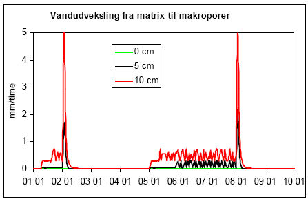 Figur 1.10. Vandudveksling fra matrix til makroporer for psi_threshold = 0 m (grøn), -0,05 m (sort) og -0,10 (rød)
