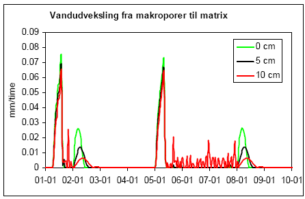 Figur 1.11. Vandudveksling fra makroporer til matrix for psi_threshold = 0 m (grøn), -0,05 m (sort) og -0,10 m (rød)