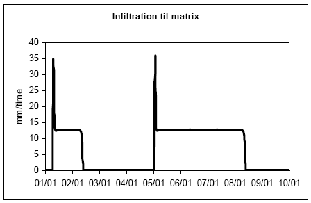 Figur 1.12. Infiltration til matrix for setup no. 3. Bemærk, at infiltrationen varer længere end regnhændelserne