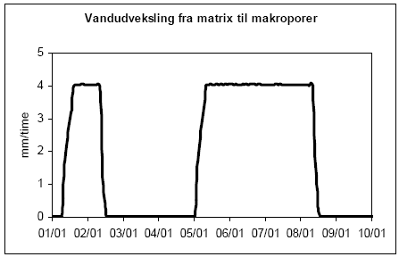 Figur 1.13. Udveksling fra matrix til makroporer for setup no. 3. Makroporerne kan ikke aftage den resterende del af infiltrationen