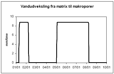 Figur 1.14. Vandudveksling fra matrix til makroporer umiddelbart over moræne-laget (5 cm dybde) for setup no. 4