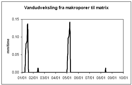 Figur 1.15 .Vandudveksling fra makroporer til matrix i morænelaget i 105 cm dybde (dvs. 45 cm over grundvandsspejlet) for setup no. 4