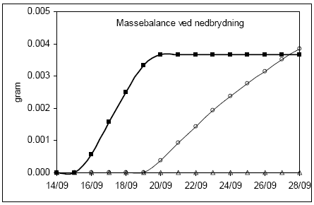 Figur 1.19. Test af pesticid-nedbrydning: På overfladen (sorte firkanter), i matricen (hvide cirkler) og i makroporerne (hvide trekanter, ligger på x-aksen). Figuren viser akkumuleret nedbrydning