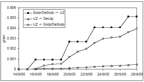 Figur 1.20. Test af sorption/desorption: Sorp/DeSorp -> UZ er pesticid der frigives fra jord og bliver opløst i vand, UZ -> Sorp/DeSorp er pesticid, der sorberes på jord, og UZ -> Decay er pesticid, der bliver nedbrudt (i dette tilfælde til ”Metabolit”)